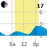 Sawyer Key tide chart for Sunday, March 17, 2024