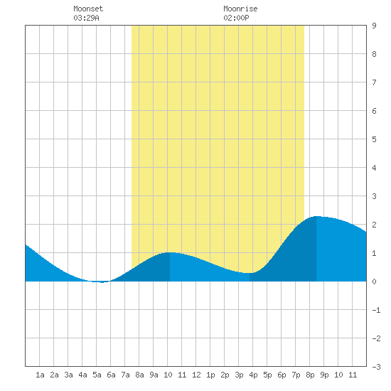 Sawyer Key tide chart for Monday, March 18, 2024