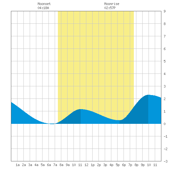 Sawyer Key tide chart for Tuesday, March 19, 2024