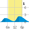 Sawyer Key tide chart for Friday, March 1, 2024