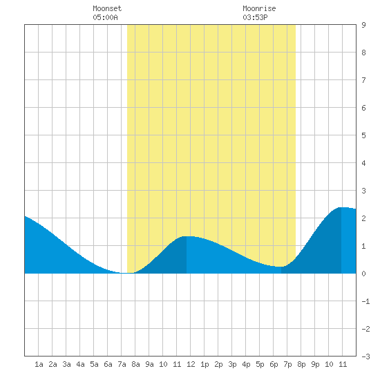 Sawyer Key tide chart for Wednesday, March 20, 2024