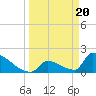 Sawyer Key tide chart for Wednesday, March 20, 2024