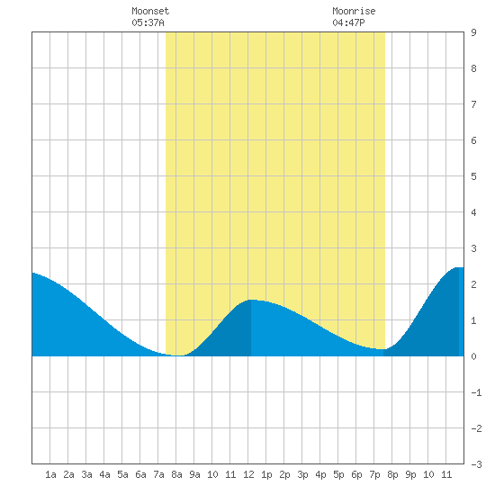 Sawyer Key tide chart for Thursday, March 21, 2024