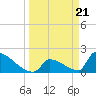 Sawyer Key tide chart for Thursday, March 21, 2024
