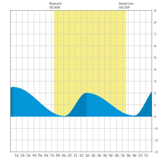 Sawyer Key tide chart for Saturday, March 23, 2024