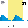 Sawyer Key tide chart for Monday, March 25, 2024