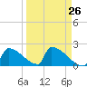 Sawyer Key tide chart for Tuesday, March 26, 2024