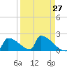 Sawyer Key tide chart for Wednesday, March 27, 2024
