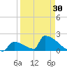 Sawyer Key tide chart for Saturday, March 30, 2024