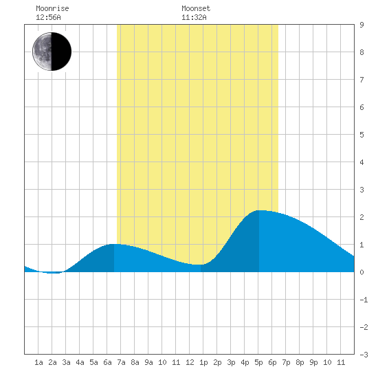 Sawyer Key tide chart for Sunday, March 3, 2024