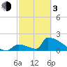 Sawyer Key tide chart for Sunday, March 3, 2024