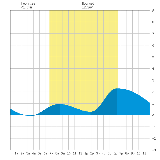 Sawyer Key tide chart for Monday, March 4, 2024