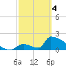 Sawyer Key tide chart for Monday, March 4, 2024