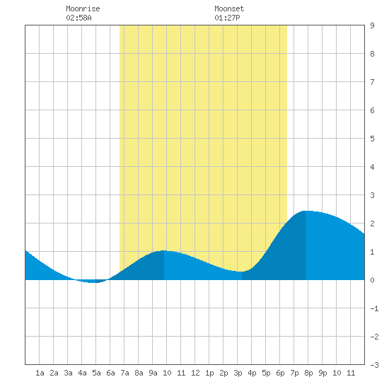 Sawyer Key tide chart for Tuesday, March 5, 2024