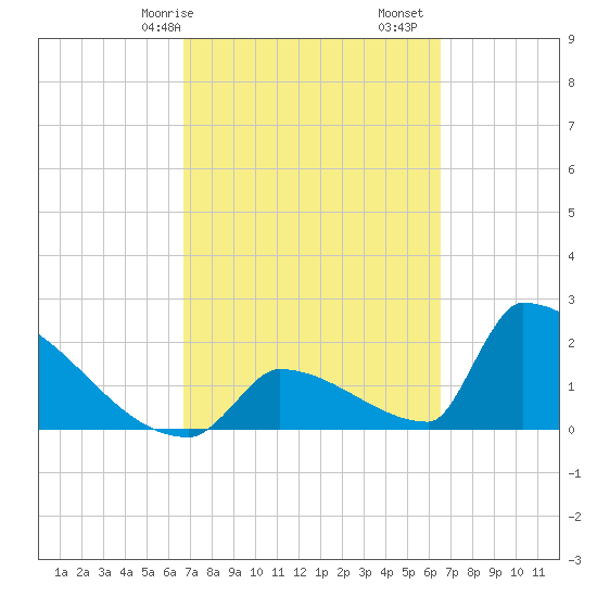 Sawyer Key tide chart for Thursday, March 7, 2024
