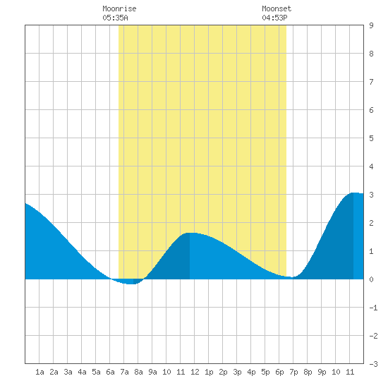 Sawyer Key tide chart for Friday, March 8, 2024