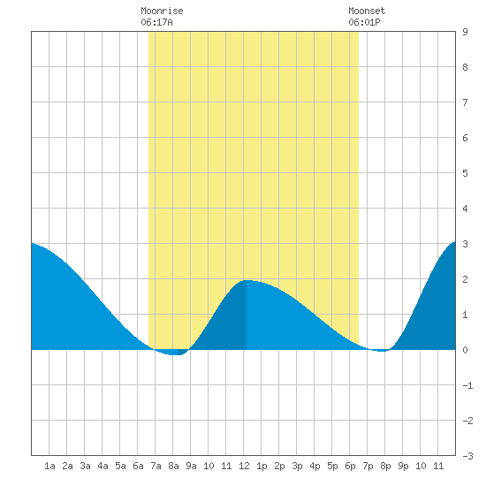 Sawyer Key tide chart for Saturday, March 9, 2024