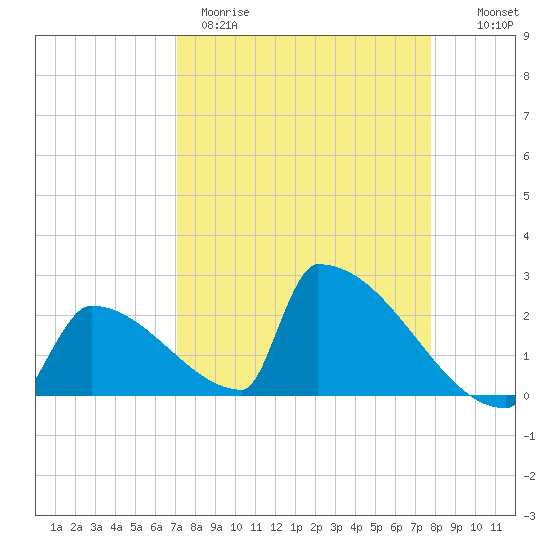 Sawyer Key tide chart for Wednesday, April 10, 2024