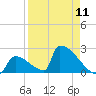 Sawyer Key tide chart for Thursday, April 11, 2024