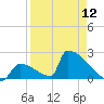 Sawyer Key tide chart for Friday, April 12, 2024