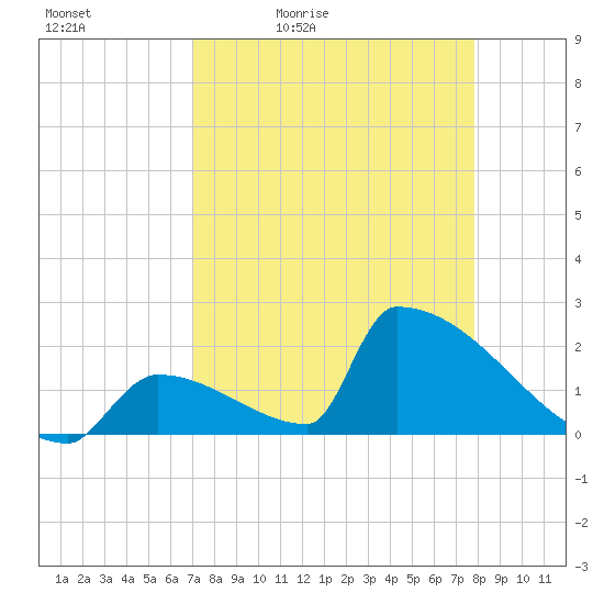 Sawyer Key tide chart for Saturday, April 13, 2024