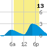 Sawyer Key tide chart for Saturday, April 13, 2024