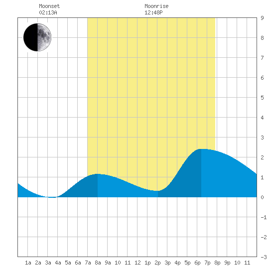 Sawyer Key tide chart for Monday, April 15, 2024