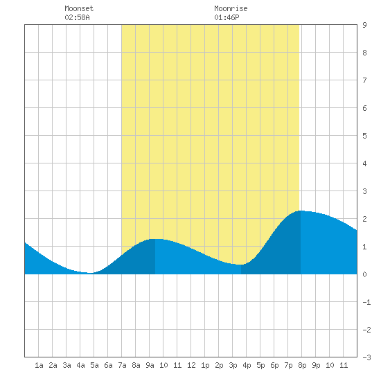 Sawyer Key tide chart for Tuesday, April 16, 2024