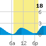 Sawyer Key tide chart for Thursday, April 18, 2024