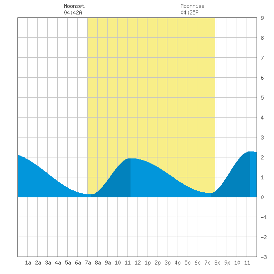 Sawyer Key tide chart for Friday, April 19, 2024
