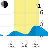 Sawyer Key tide chart for Monday, April 1, 2024