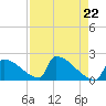 Sawyer Key tide chart for Monday, April 22, 2024