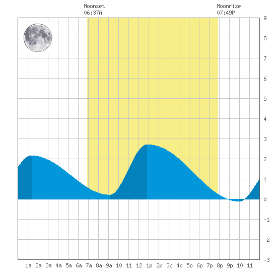 Sawyer Key tide chart for Tuesday, April 23, 2024