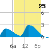 Sawyer Key tide chart for Thursday, April 25, 2024