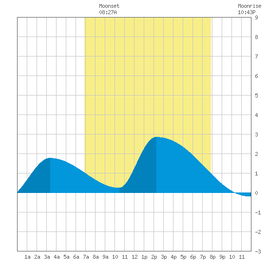 Sawyer Key tide chart for Friday, April 26, 2024