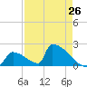Sawyer Key tide chart for Friday, April 26, 2024