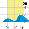 Sawyer Key tide chart for Monday, April 29, 2024