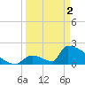 Sawyer Key tide chart for Tuesday, April 2, 2024