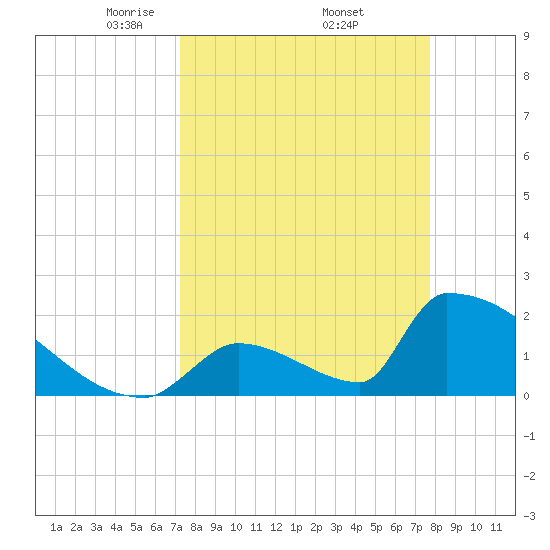 Sawyer Key tide chart for Wednesday, April 3, 2024