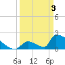 Sawyer Key tide chart for Wednesday, April 3, 2024
