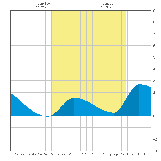 Sawyer Key tide chart for Thursday, April 4, 2024