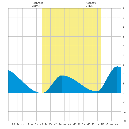 Sawyer Key tide chart for Friday, April 5, 2024