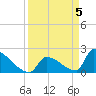 Sawyer Key tide chart for Friday, April 5, 2024