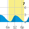 Sawyer Key tide chart for Sunday, April 7, 2024