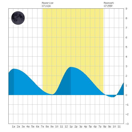 Sawyer Key tide chart for Monday, April 8, 2024