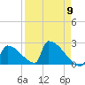 Sawyer Key tide chart for Tuesday, April 9, 2024