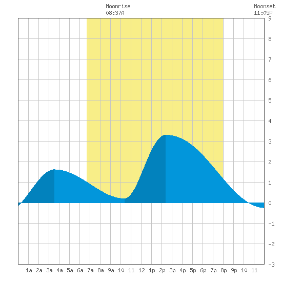 Sawyer Key tide chart for Friday, May 10, 2024