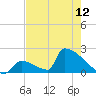 Sawyer Key tide chart for Sunday, May 12, 2024