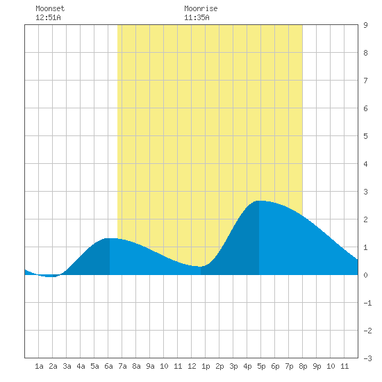 Sawyer Key tide chart for Monday, May 13, 2024