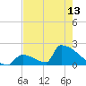 Sawyer Key tide chart for Monday, May 13, 2024